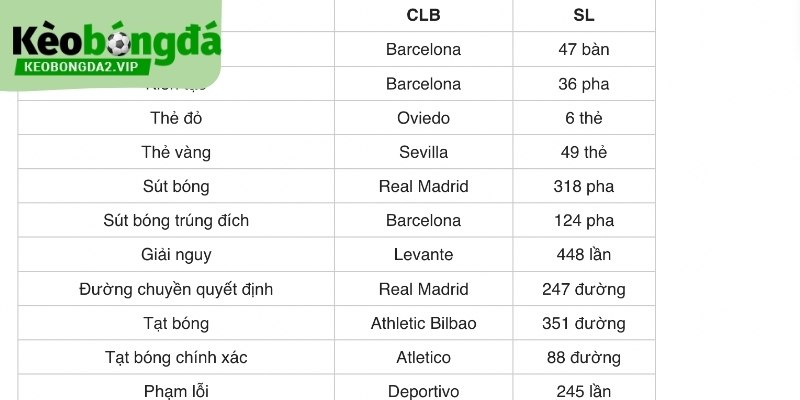 Số liệu thống kê La Liga về câu lạc bộ